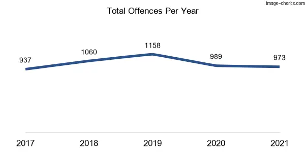 60-month trend of criminal incidents across Singleton