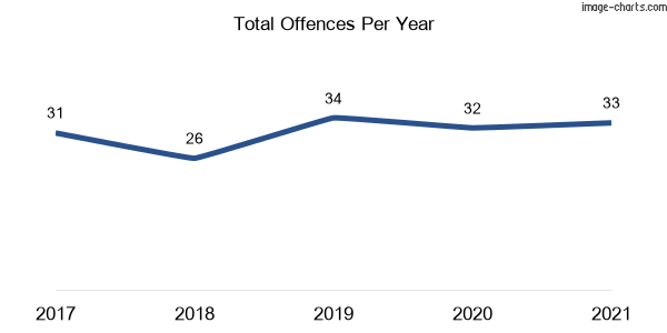 60-month trend of criminal incidents across Skennars Head