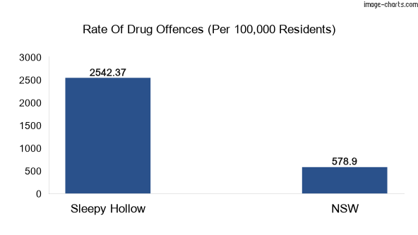 Drug offences in Sleepy Hollow vs NSW