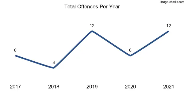 60-month trend of criminal incidents across Sleepy Hollow
