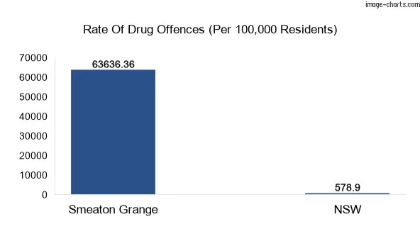 Drug offences in Smeaton Grange vs NSW