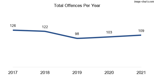 60-month trend of criminal incidents across Smeaton Grange