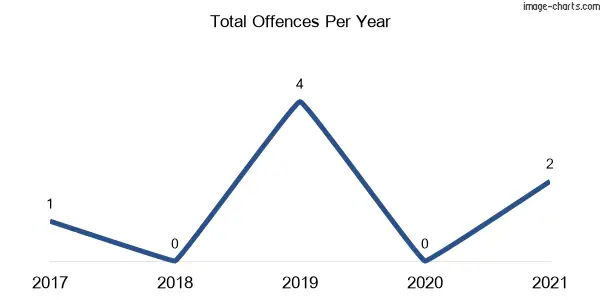 60-month trend of criminal incidents across Smiths Creek (Clarence Valley)