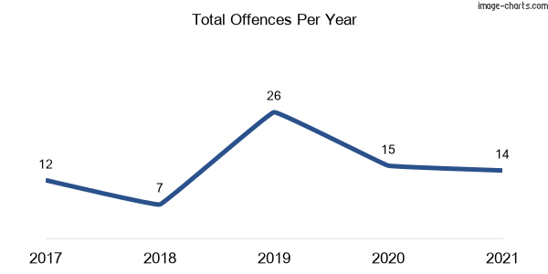 60-month trend of criminal incidents across Smiths Creek (Tweed)