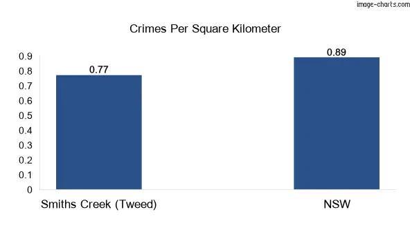 Crimes per square km in Smiths Creek (Tweed) vs NSW
