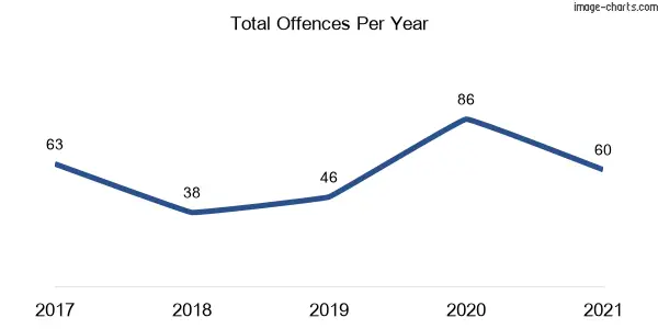 60-month trend of criminal incidents across Smiths Lake