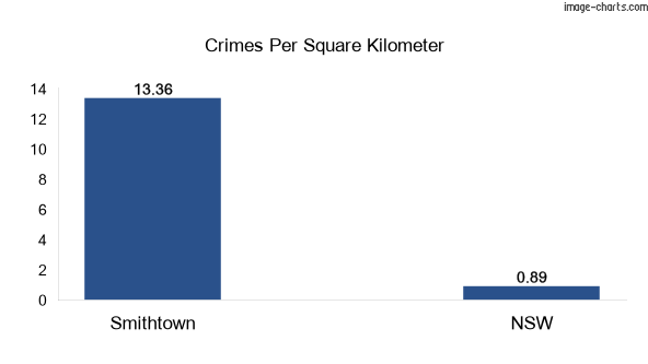 Crimes per square km in Smithtown vs NSW