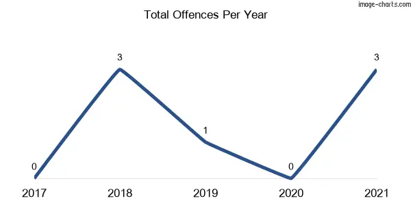 60-month trend of criminal incidents across Sodwalls