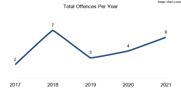 60-month trend of criminal incidents across South Arm (Clarence Valley)