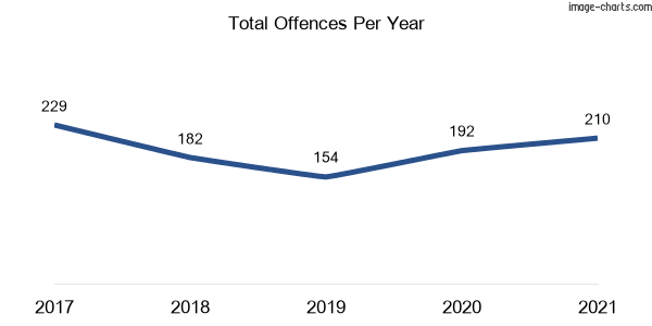 60-month trend of criminal incidents across South Bathurst
