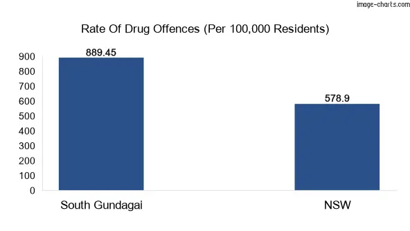 Drug offences in South Gundagai vs NSW