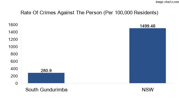Violent crimes against the person in South Gundurimba vs New South Wales in Australia