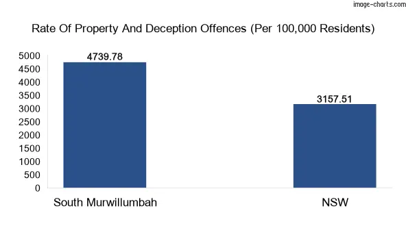 Property offences in South Murwillumbah vs New South Wales