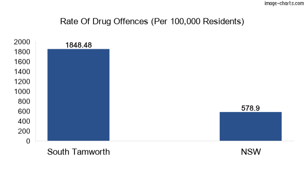 Drug offences in South Tamworth vs NSW