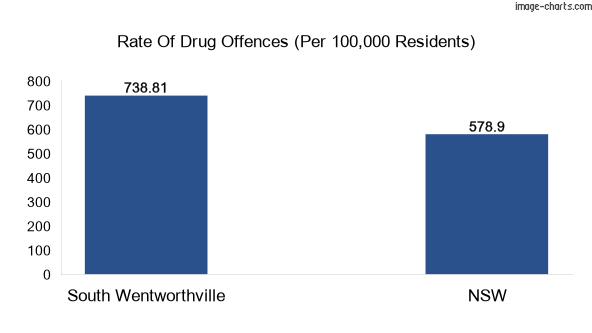 Drug offences in South Wentworthville vs NSW