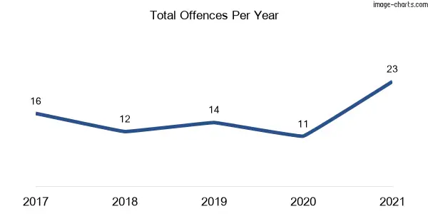 60-month trend of criminal incidents across Spencer