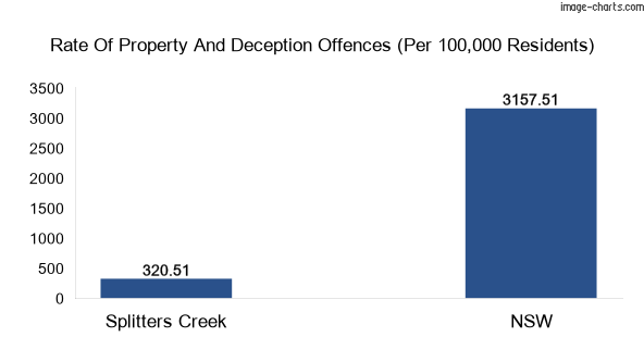 Property offences in Splitters Creek vs New South Wales