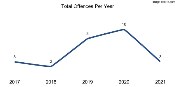 60-month trend of criminal incidents across Spring Creek