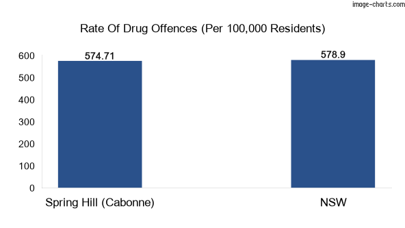 Drug offences in Spring Hill (Cabonne) vs NSW