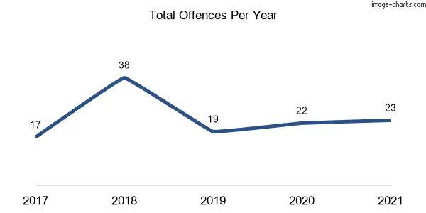 60-month trend of criminal incidents across Spring Hill (Cabonne)