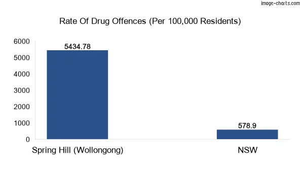 Drug offences in Spring Hill (Wollongong) vs NSW