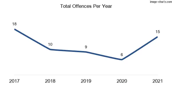 60-month trend of criminal incidents across Spring Hill (Wollongong)