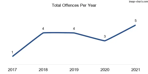 60-month trend of criminal incidents across Spring Terrace