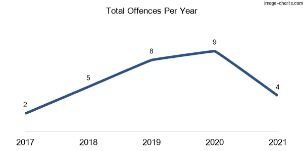 60-month trend of criminal incidents across Springdale