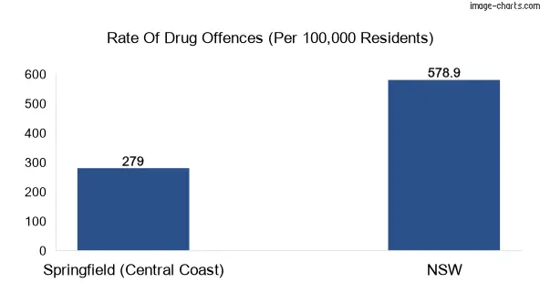 Drug offences in Springfield (Central Coast) vs NSW