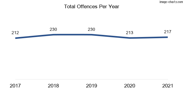 60-month trend of criminal incidents across Springfield (Central Coast)