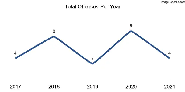 60-month trend of criminal incidents across Springrange