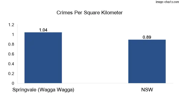 Crimes per square km in Springvale (Wagga Wagga) vs NSW