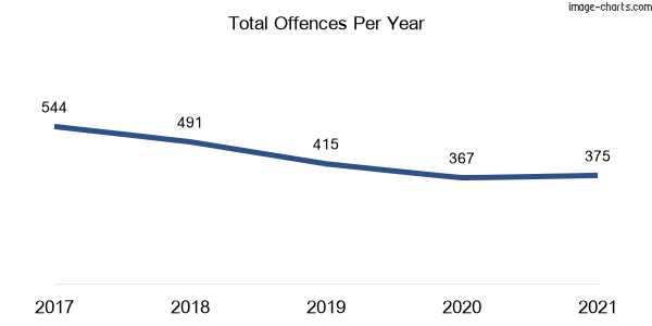 60-month trend of criminal incidents across Springwood