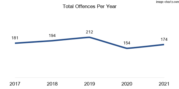 60-month trend of criminal incidents across St Andrews