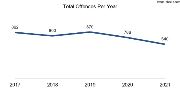 60-month trend of criminal incidents across St Clair (Penrith)