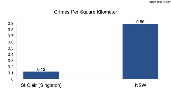 Crimes per square km in St Clair (Singleton) vs NSW