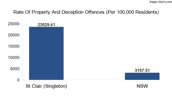 Property offences in St Clair (Singleton) vs New South Wales