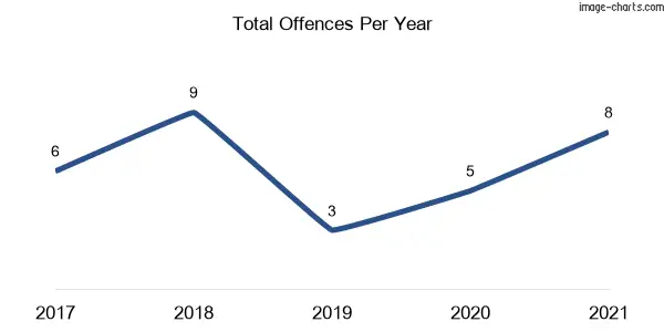 60-month trend of criminal incidents across St Fillans