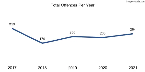 60-month trend of criminal incidents across St Helens Park