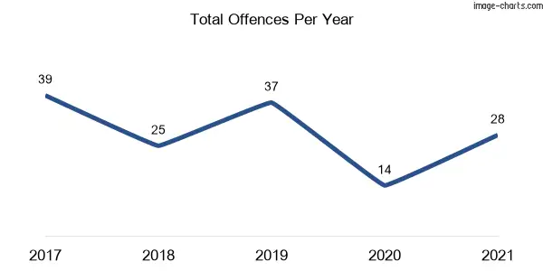 60-month trend of criminal incidents across St Huberts Island