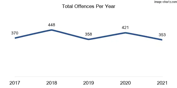60-month trend of criminal incidents across St Ives