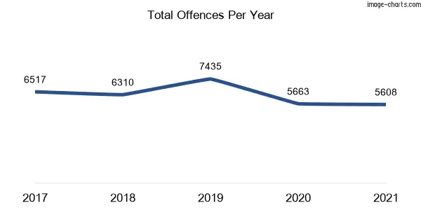 60-month trend of criminal incidents across St Marys