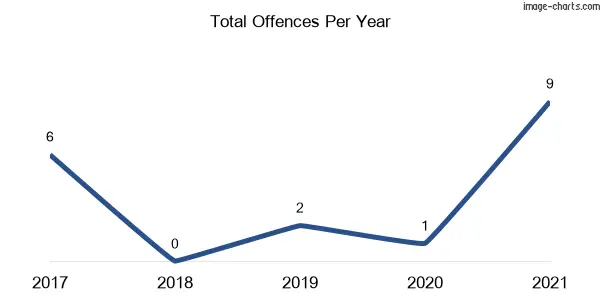 60-month trend of criminal incidents across Stanborough