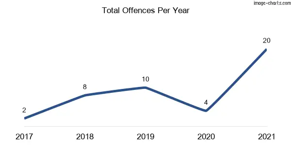 60-month trend of criminal incidents across Stanbridge