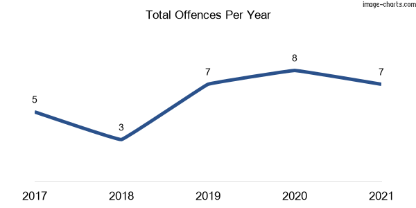 60-month trend of criminal incidents across Stanhope