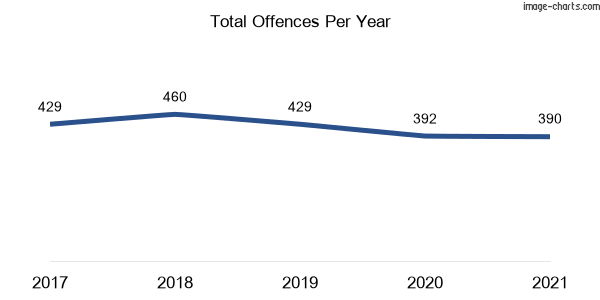 60-month trend of criminal incidents across Stanmore
