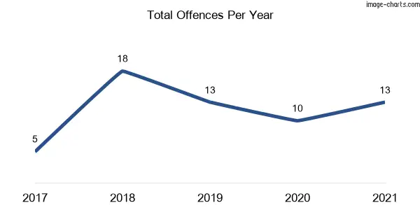 60-month trend of criminal incidents across Stannifer
