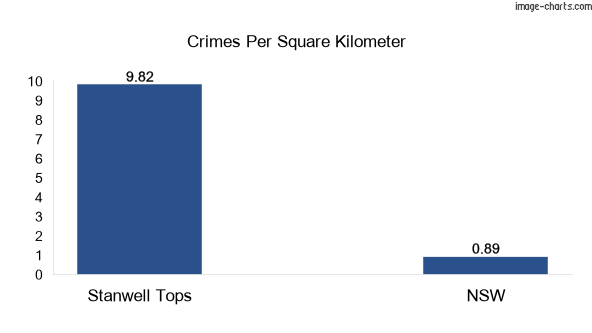 Crimes per square km in Stanwell Tops vs NSW