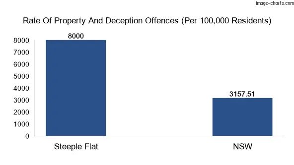 Property offences in Steeple Flat vs New South Wales