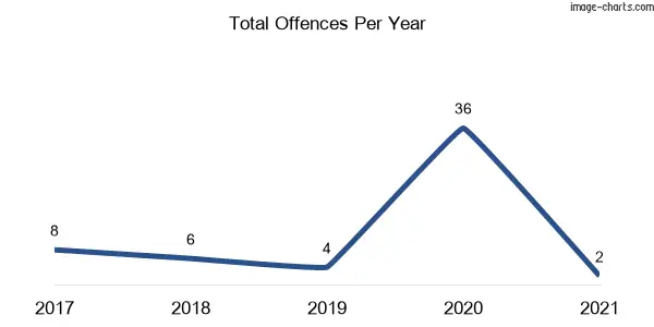 60-month trend of criminal incidents across Stockrington